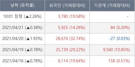 장중수급포착 한일홀딩스 외국인 11일 연속 순매수행진 주가 226