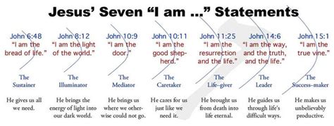 Jesus Seven I Am Statements John English And Thai Script