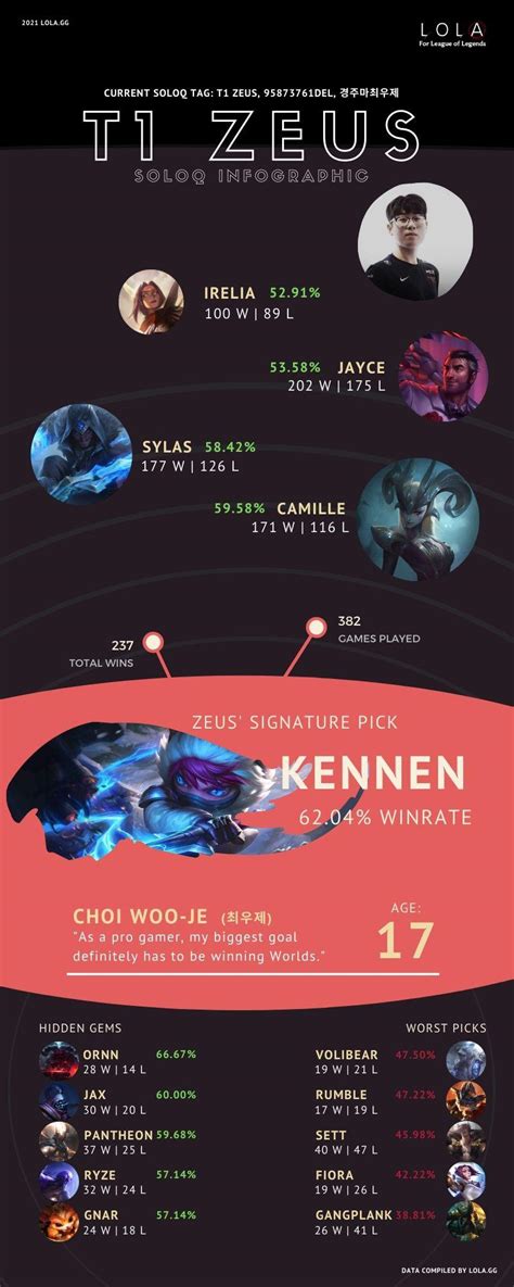 T1 Zeus' Champions Infographic From 3426 Ranked Matches : r/leagueoflegends