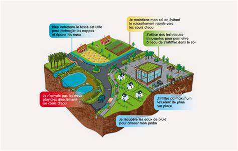 La Gestion Des Eaux Pluviales Une Affaire Qui Nous Concerne Tous Sage Baie De Lannion