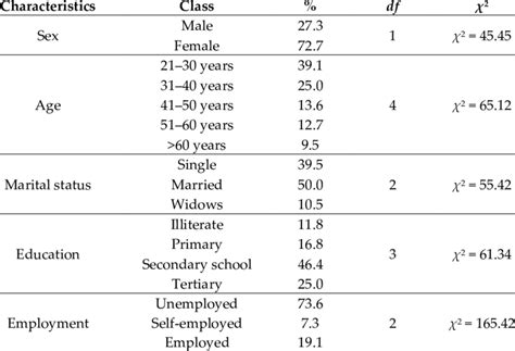 Socioeconomic profile of the respondents (n = 220) in Nandoni Dam ...