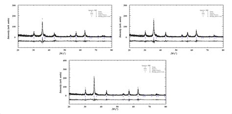 Rietveld Refined Xrd Patterns Of The Cola Fe O Nanoparticles At