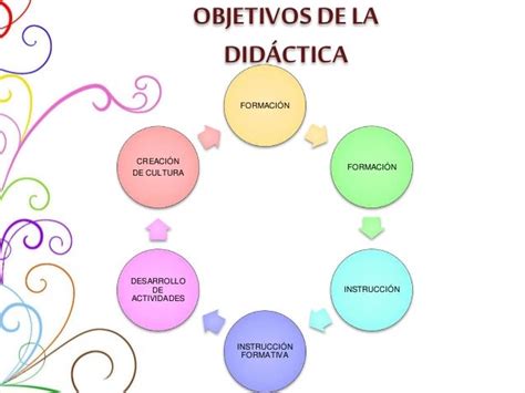 Bases De La Didáctica