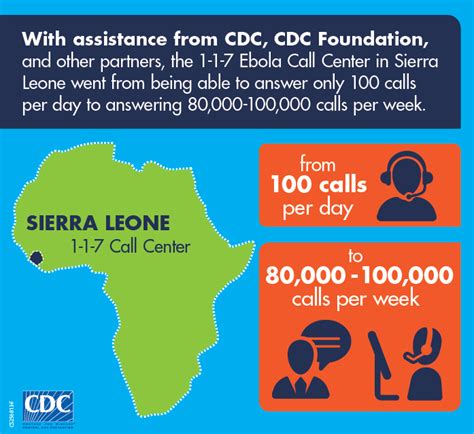 CDC Global Health Infographics Ebola Call Centers