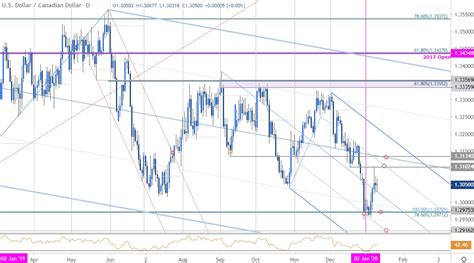 Canadian Dollar Price Outlook Usd Cad Breakout Trade Loonie Levels