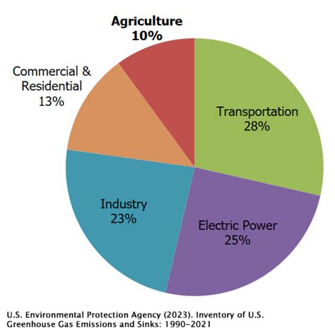 Sources Of Greenhouse Gas Emissions Us Epa