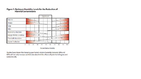 Home Humidity Chart