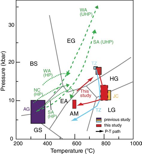 Pressure Temperature P T Diagram Showing Schematic P T Time Path Red