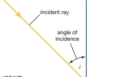 Refractive Index Definition Equation Britannica