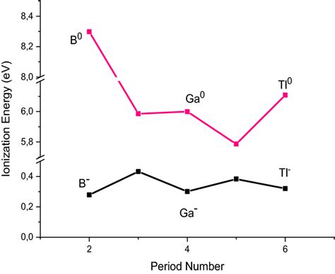 Ionization Energies Of Atoms Table And Anions Table Of Group