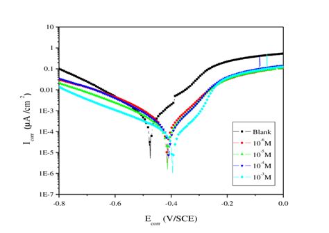 Figure1 Polarization Curves Of Mild Steel In 1 M Hcl Containing Download Scientific Diagram