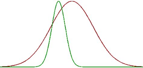 Formula for the Normal Distribution or Bell Curve