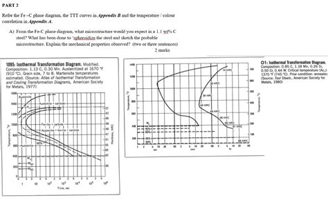 Refer the Fe-C phase diagram, the TTT curves in | Chegg.com