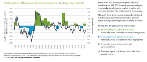 Differences In Equal Weighted And Market Cap Weighted Returns During