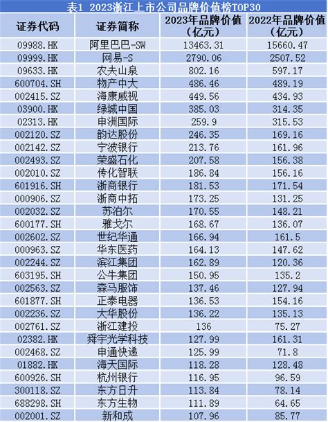 浙江上榜企业数量增长居各区域榜首，服饰行业品牌价值蝉联全国第一丨品牌读榜•区域篇⑥上市公司