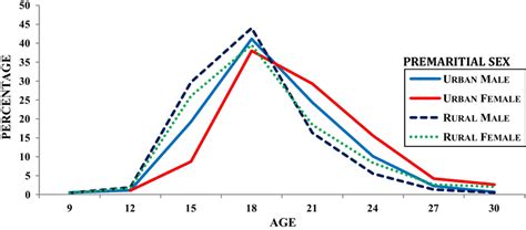 Percentage Of Individuals Who Had Premarital Sex By Specific Ages And Download Scientific