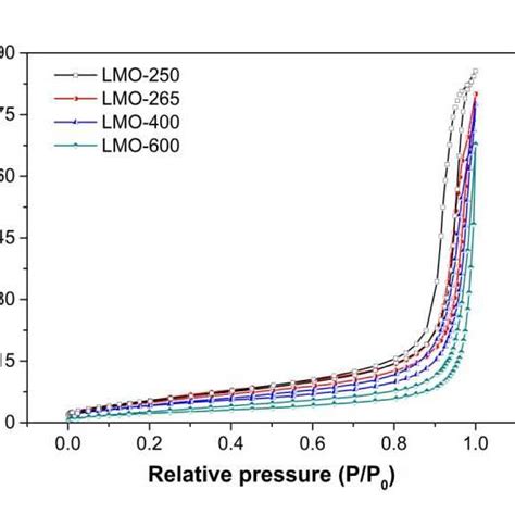 Nitrogen Adsorption Desorption Isotherms A And BJH Pore Size