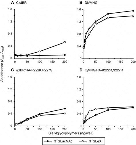 Glycan Binding Specificity Of Virions The Glycan Binding Specificity