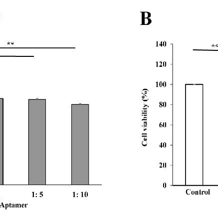 Pdgf Bb Aptamer Effectively Abolished Pdgf Bb Induced Caco And Sw