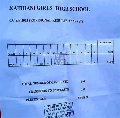 Kathiani Girls High School 2023 KCSE Results and Grade Distribution ...