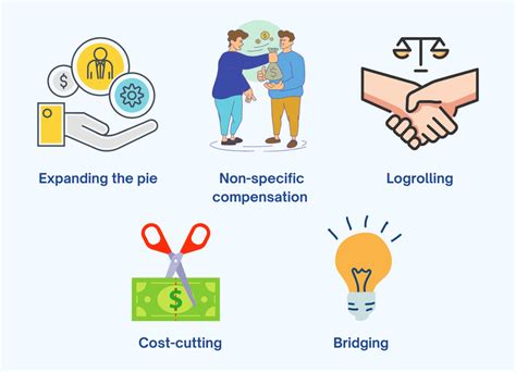 What Is Integrative Negotiation How Can You Apply It