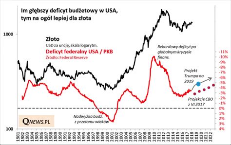 Deficyt budżetowy USA planowany na 2019 rok rekordowy Inwestowanie