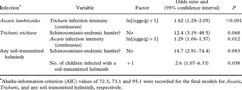 Model Fitting For The Prevalences Of Ascaris Lumbricoides Infection Download Scientific