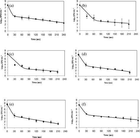 Figure 1 From Assessing The Microbial Oxidative Stress Of Ozone Significant Role Of The