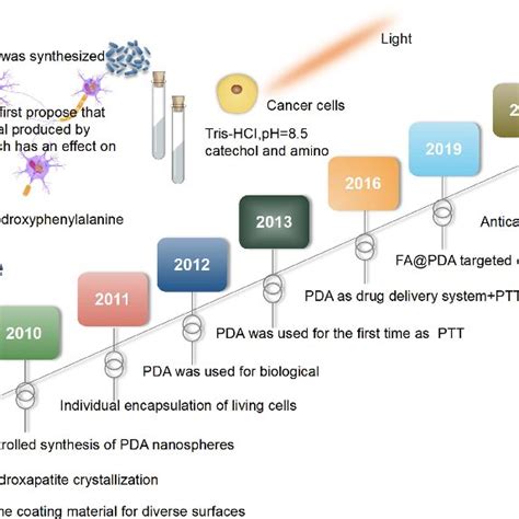 One step PDA coatings. The one-step method for preparing PDA coatings ...