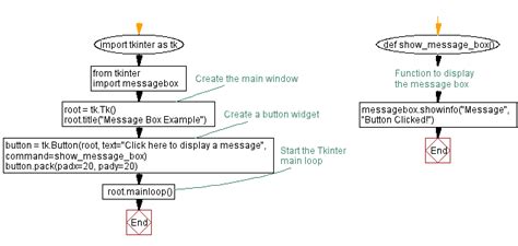 Python Tkinter Message Box Example