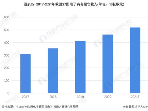 2022年欧洲电子商务发展现状及市场规模分析 电商收入对gdp贡献不断提升【组图】 行业研究报告 前瞻网