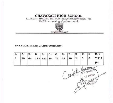 Chavakali High School Physical Location, Performance, Admission ...