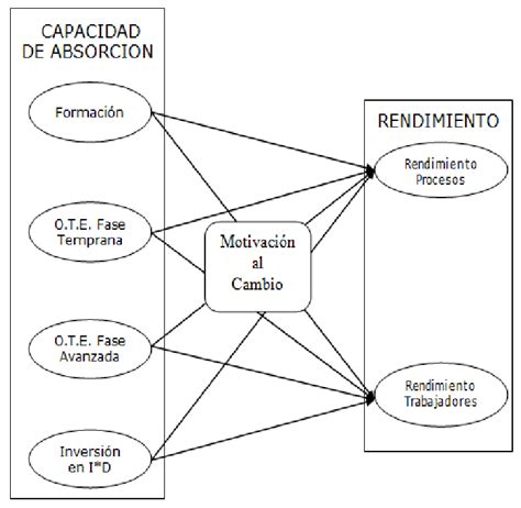 Modelo De Relaciones Entre Las Variables E Hipótesis Propuestas Download Scientific Diagram