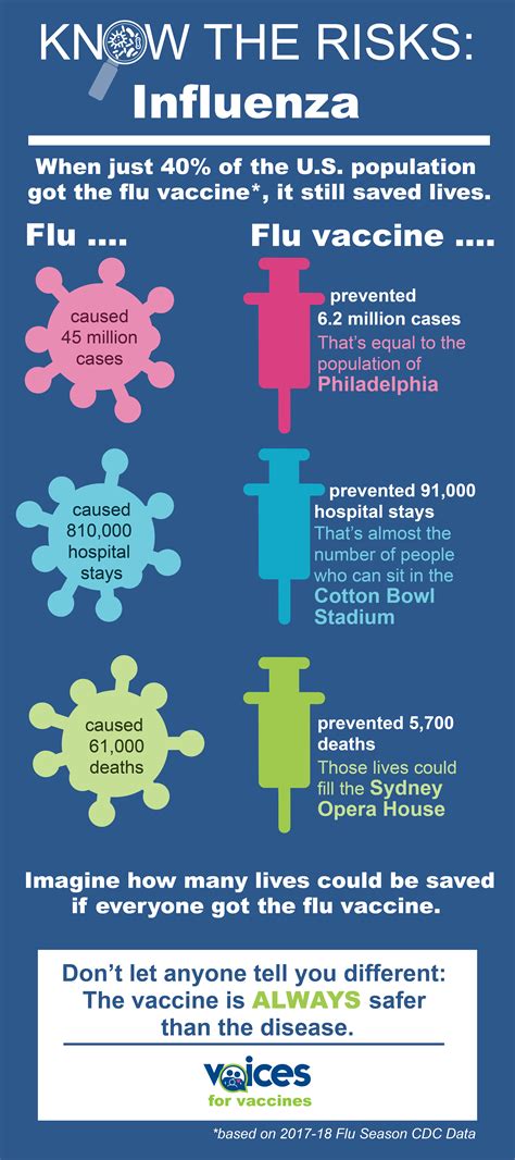 Information about Influenza | Voices For Vaccines