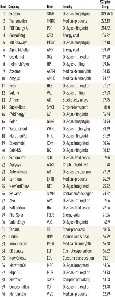 John Boik On Twitter Last 3 Year Comparison Of The Top 40 Best