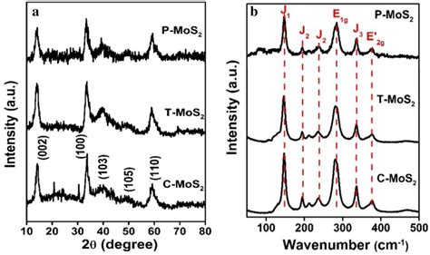 A Xrd Patterns And B Raman Spectra Of C Mos T Mos And P Mos