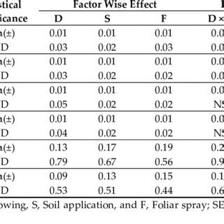 Statistical Significance And Interaction Effects Of Date Of Sowing