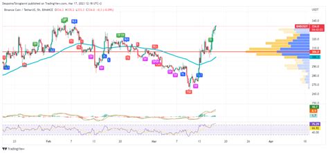 BNB Price Analysis For 17 March 2023 Latest News And Insights On