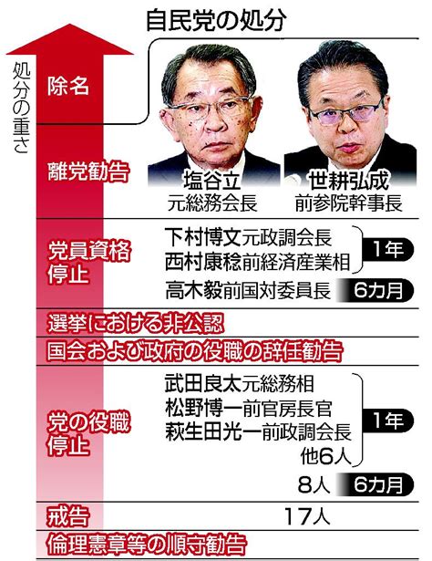 塩谷・世耕氏に離党勧告 下村・西村氏は党員資格停止―裏金事件、39人の処分決定・自民：時事ドットコム