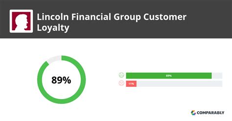 Lincoln Financial Group Nps And Customer Reviews Comparably