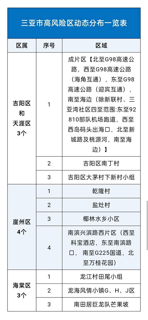 三亚高风险区调整为10个、中风险区调整为15个澎湃号·政务澎湃新闻 The Paper