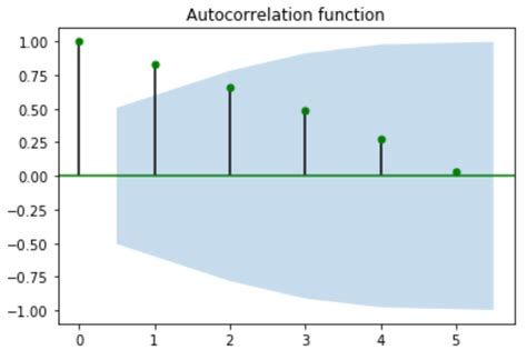 How To Calculate Autocorrelation In Python