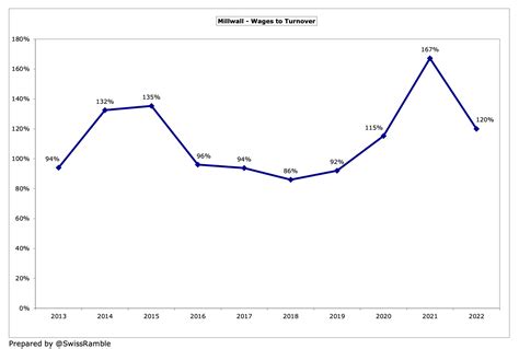 Millwall Finances 2021/22 - The Swiss Ramble