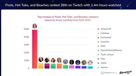 Amouranth Tops New Hot Tubs Category In Twitch
