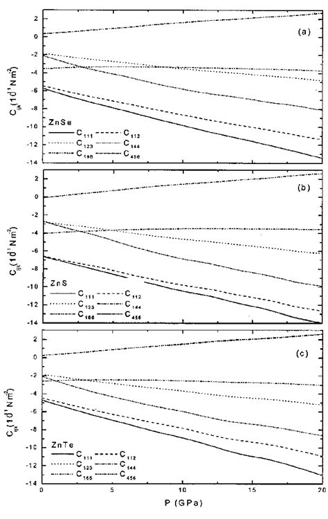 Variation Of Third Order Elastic Constants With Pressure Download