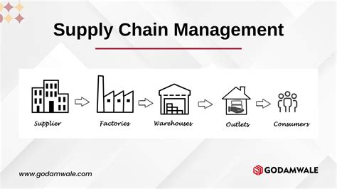 Supply Chain Management A Step By Step Guide Botpenguin