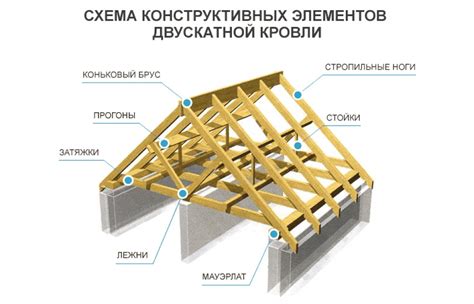 Усиление стропильной системы | Как усилить стропильную систему ...