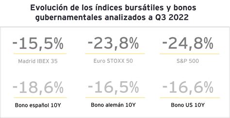 C Mo Interpretar La Evoluci N De Un Ndice Burs Til