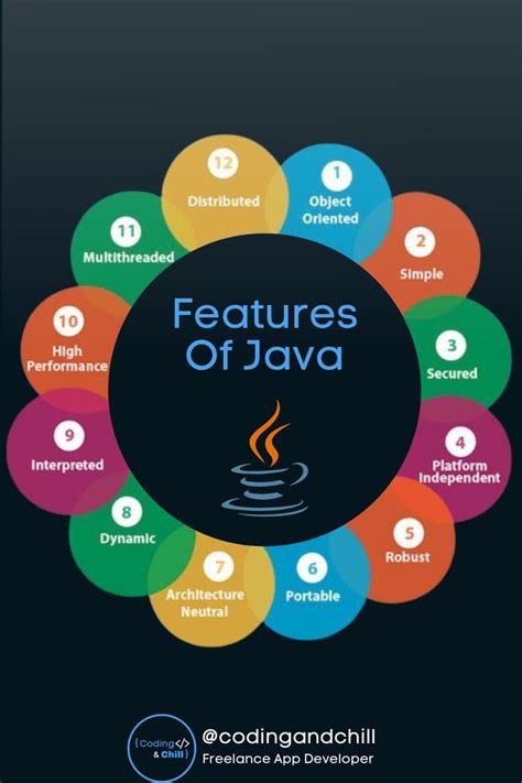 Features Of Java | Java programming tutorials, Learn computer coding ...