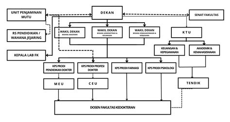 Struktur Organisasi Program Studi Psikologi Unkhair